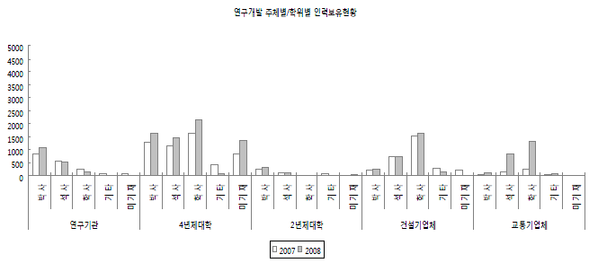 연구개발 인력의 학위보유 현황