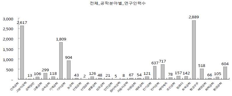 건설교통 연구개발 인력의 전공별 분류