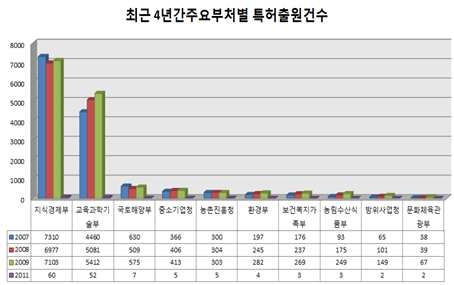 최근4년간 주요부처별 특허출원건수