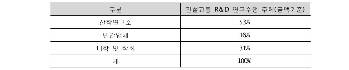 건설교통 R&D사업의 연구수행 주체