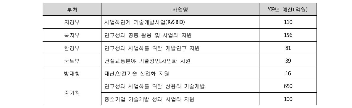 부처별 연구성과 사업화를 위한 상용화 기술개발지원(2009년)