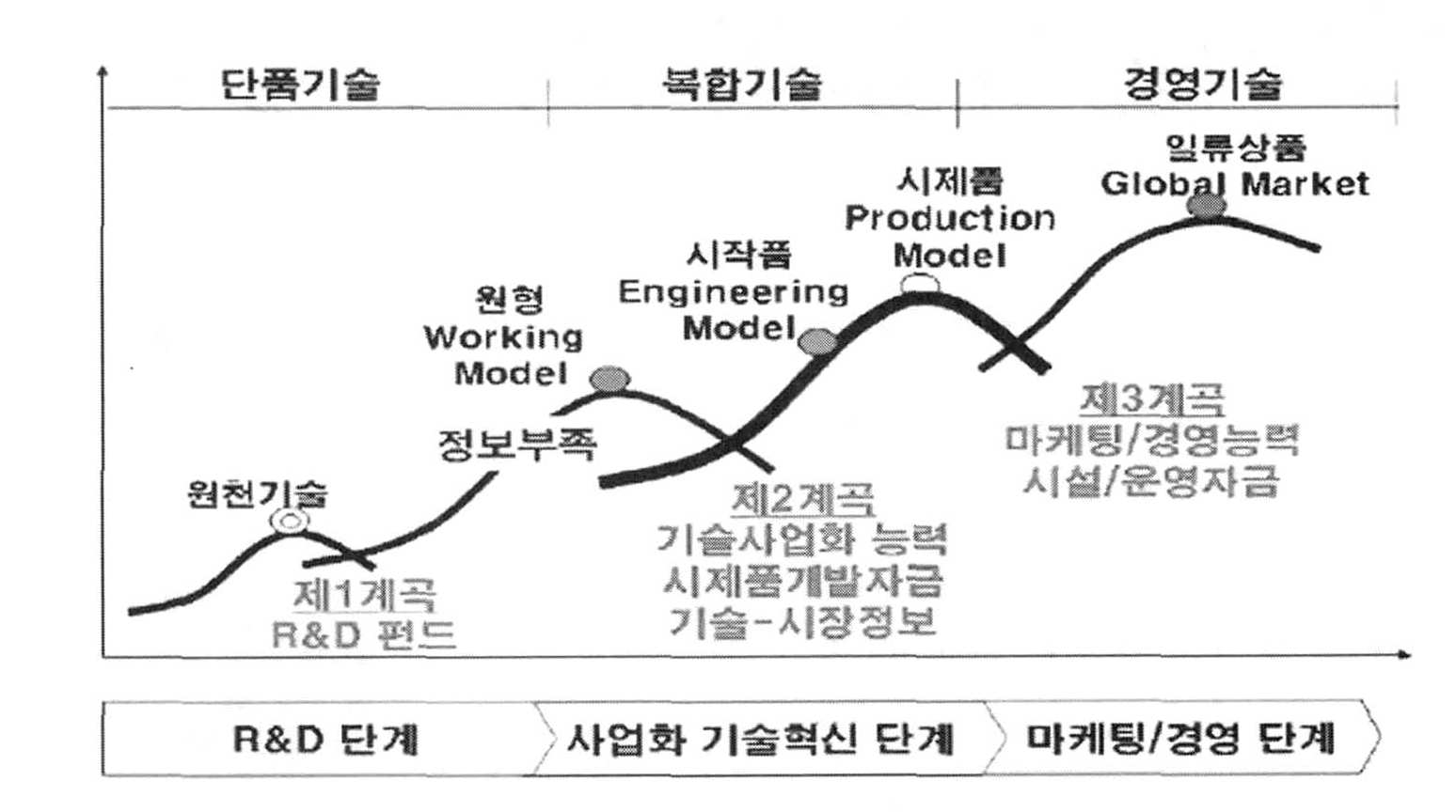 세 단계 죽음의 계곡