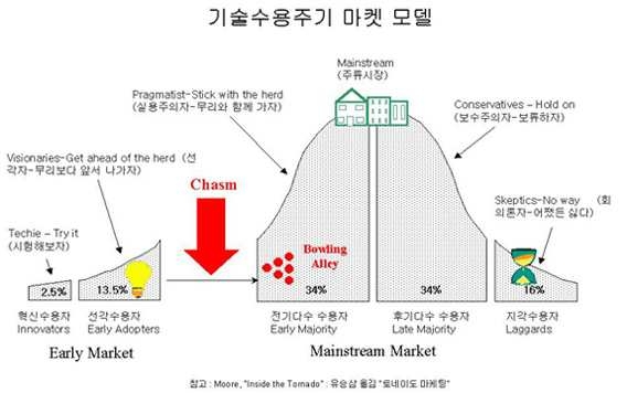 기술수용주기 마켓모델