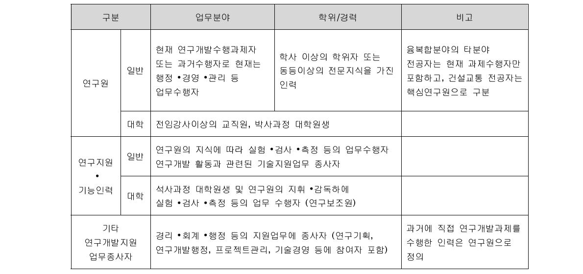 건설교통 연구(개발)인력의 정의 및 구분