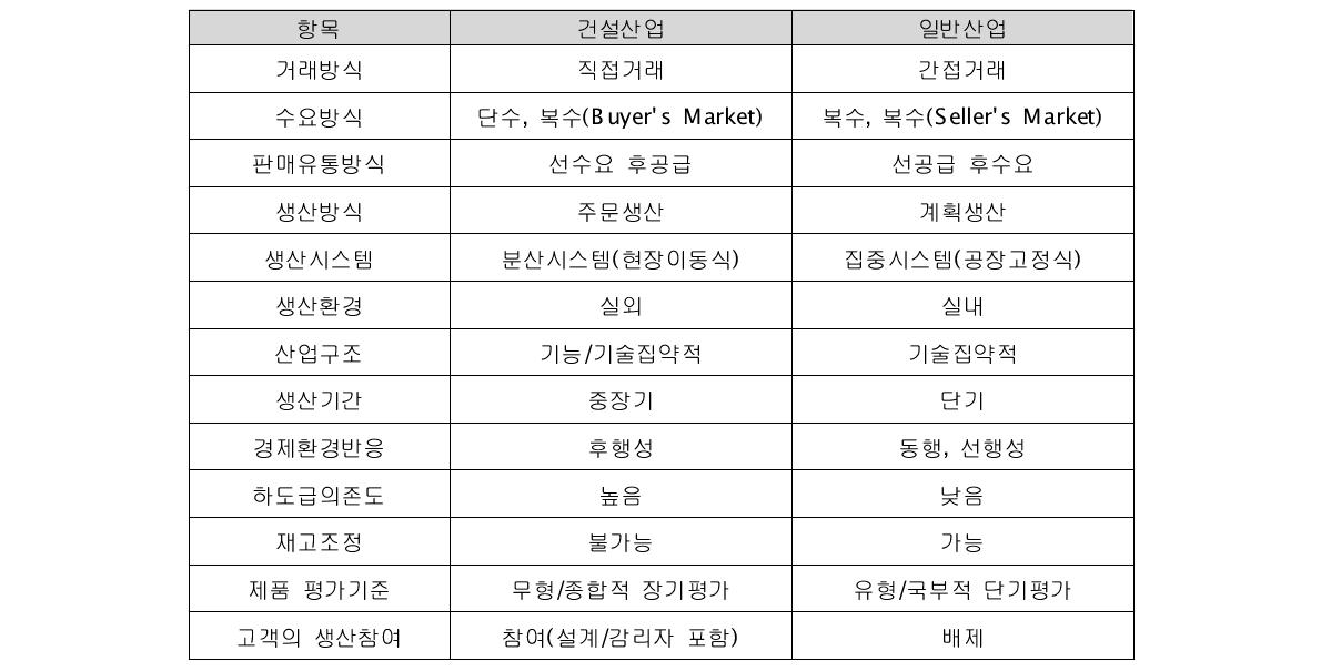 건설산업과 일반산업의 주요 특성비교