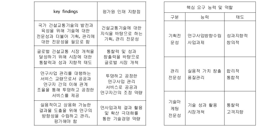 인재상 도출과정