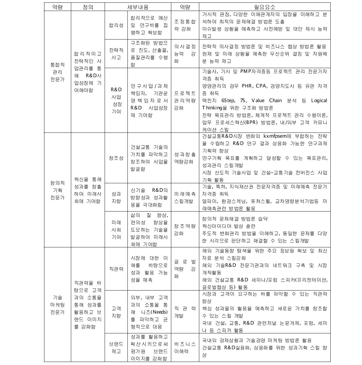 평가원 인재상의 세부 필요요건