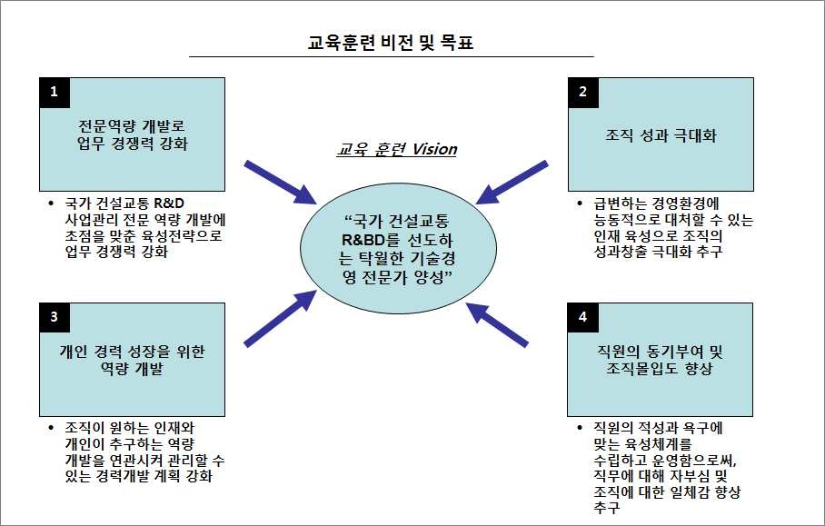 교육훈련 비전 및 목표