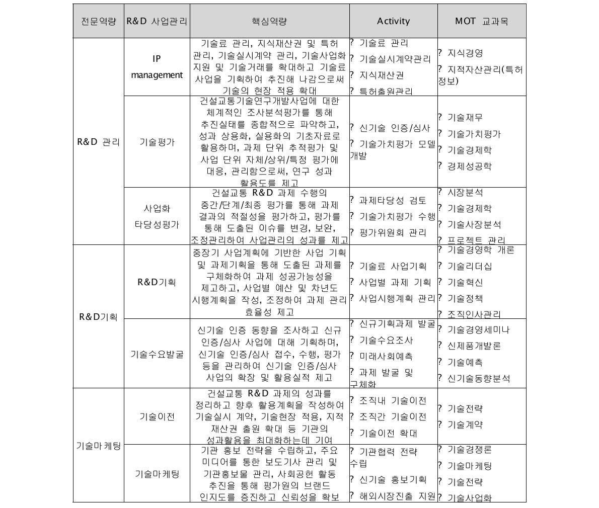 R&D사업관리 전문가 양성을 위한 교육과정