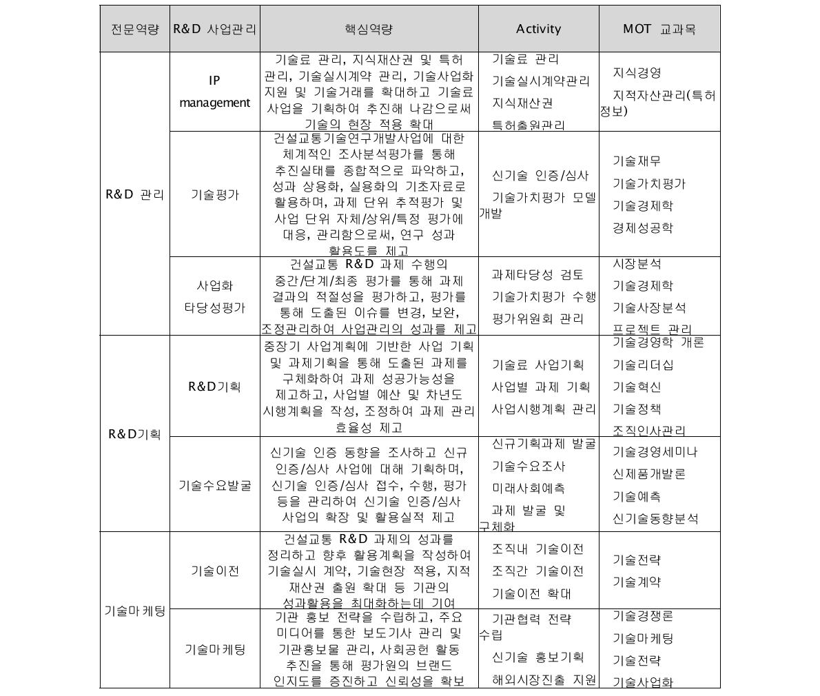 R&D사업관리 전문가 양성을 위한 교육과정