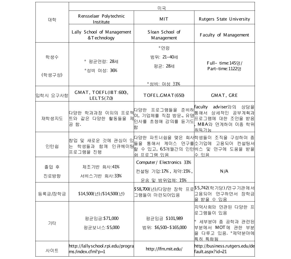 세계 주요 대학의 MOT 과정 현황-(학생)-미국