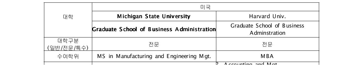 세계 주요 대학의 MOT 과정 현황-(교육)-미국