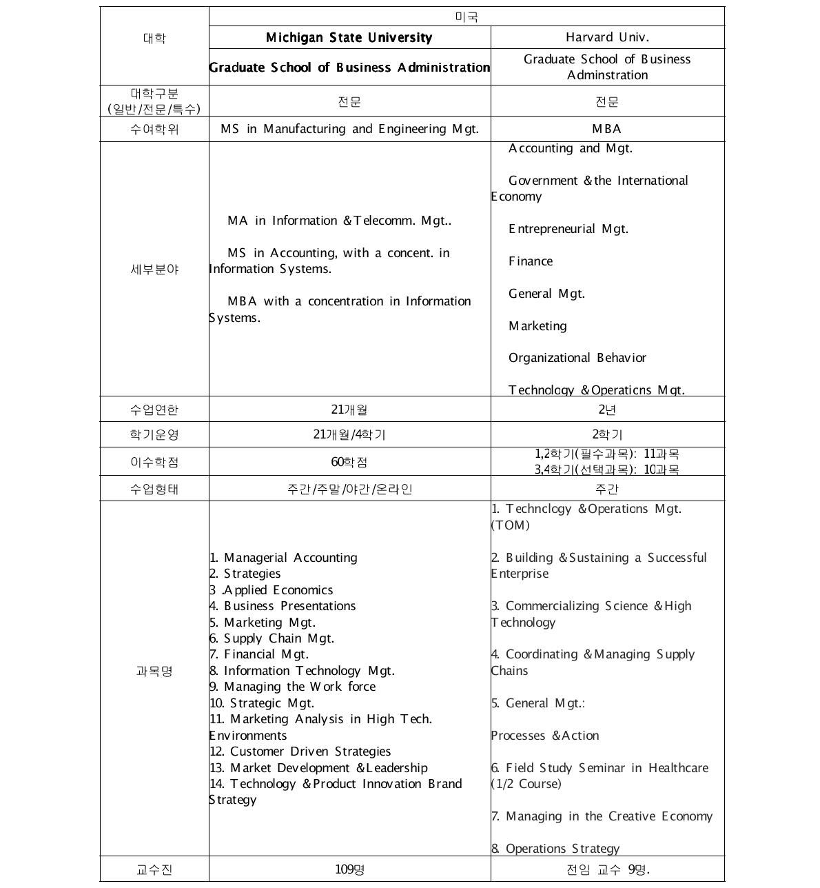 세계 주요 대학의 MOT 과정 현황-(교육)-미국