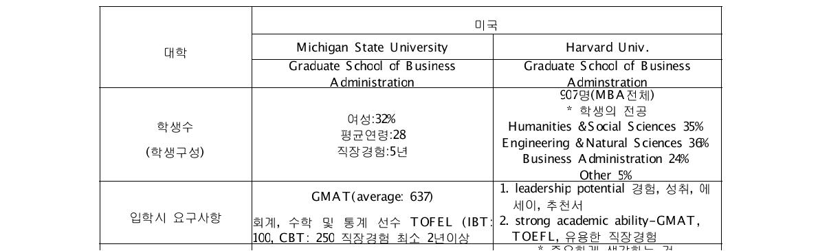 세계 주요 대학의 MOT 과정 현황-(학생)-미국