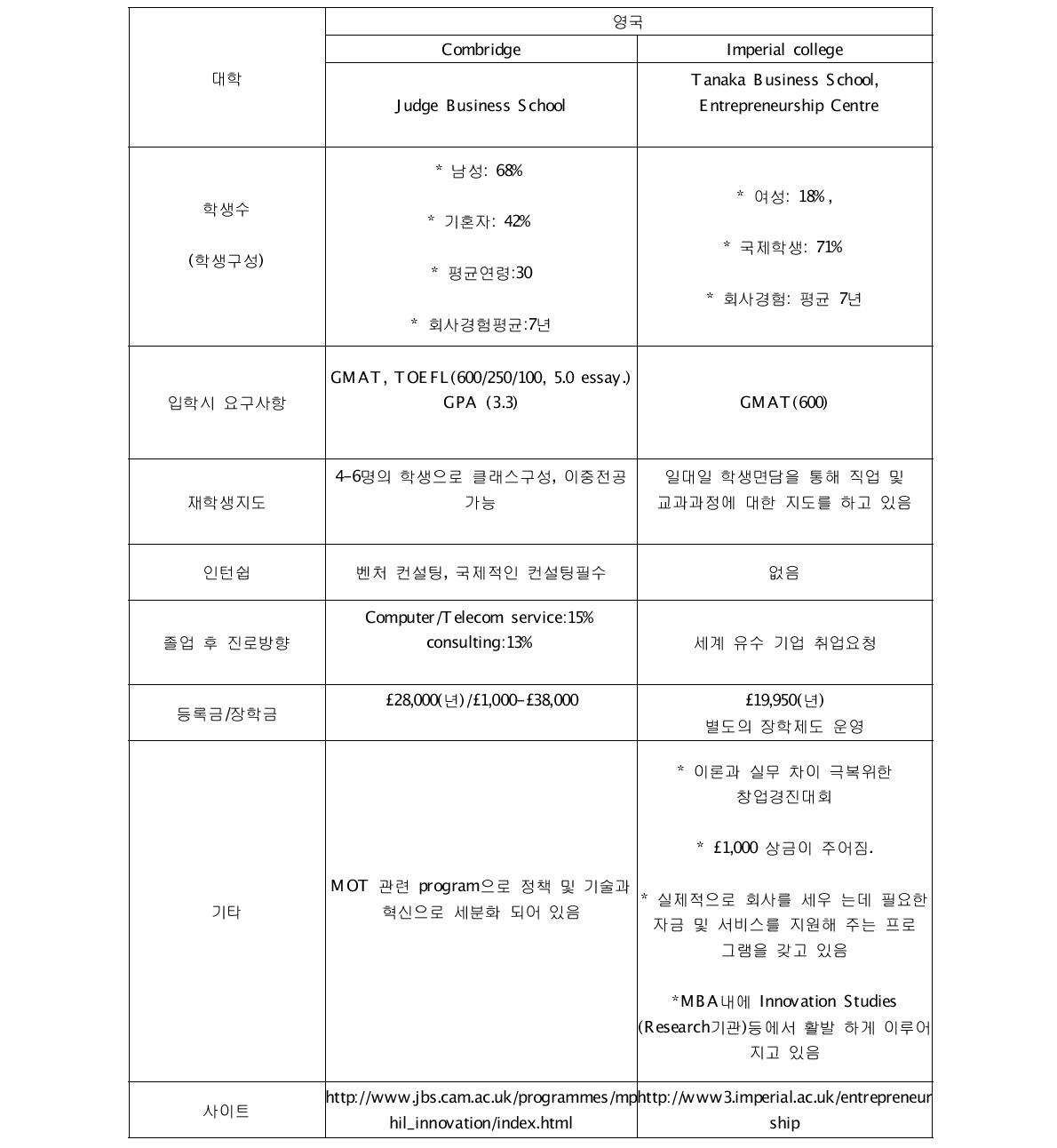 세계 주요 대학의 MOT 과정 현황-(학생)-EU