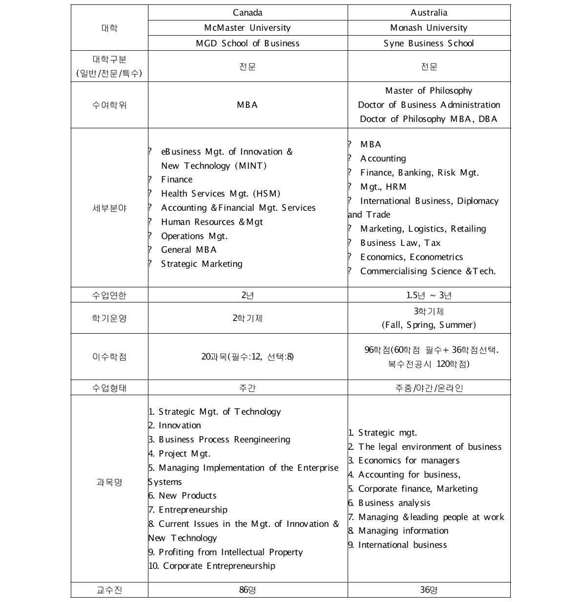 세계 주요 대학의 MOT 과정 현황-(교육)-4