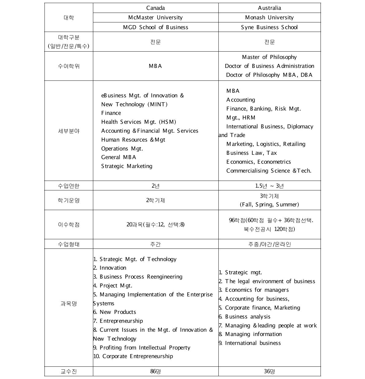 세계 주요 대학의 MOT 과정 현황-(교육)-4