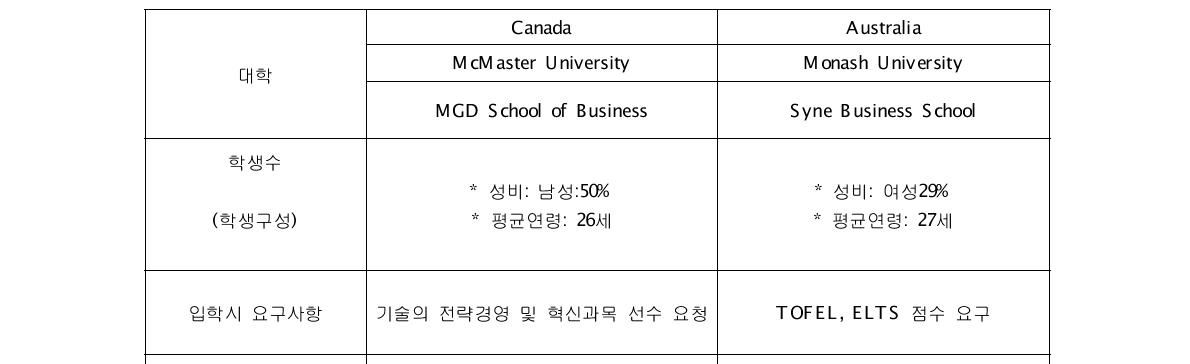 세계 주요 대학의 MOT 과정 현황-(학생)-4