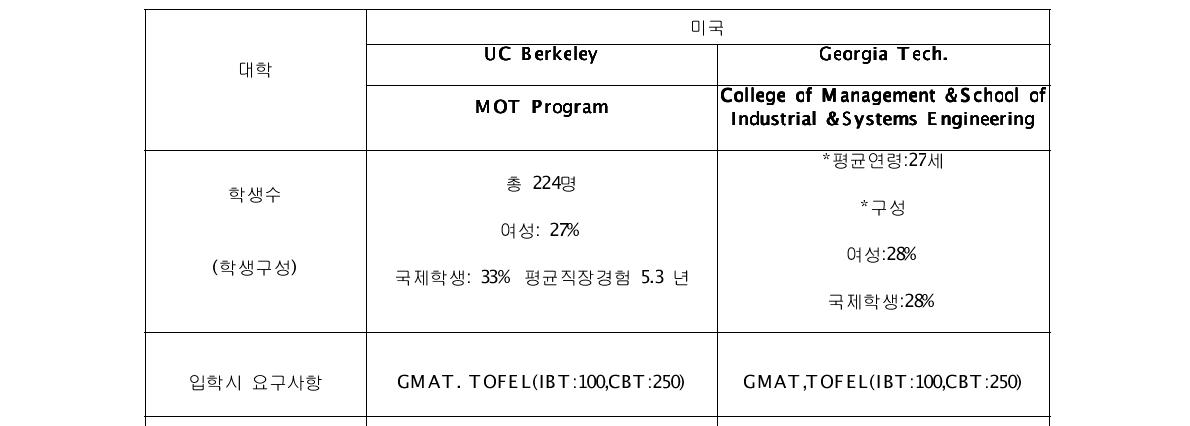 세계 주요 대학의 MOT 과정 현황-(학생)-5