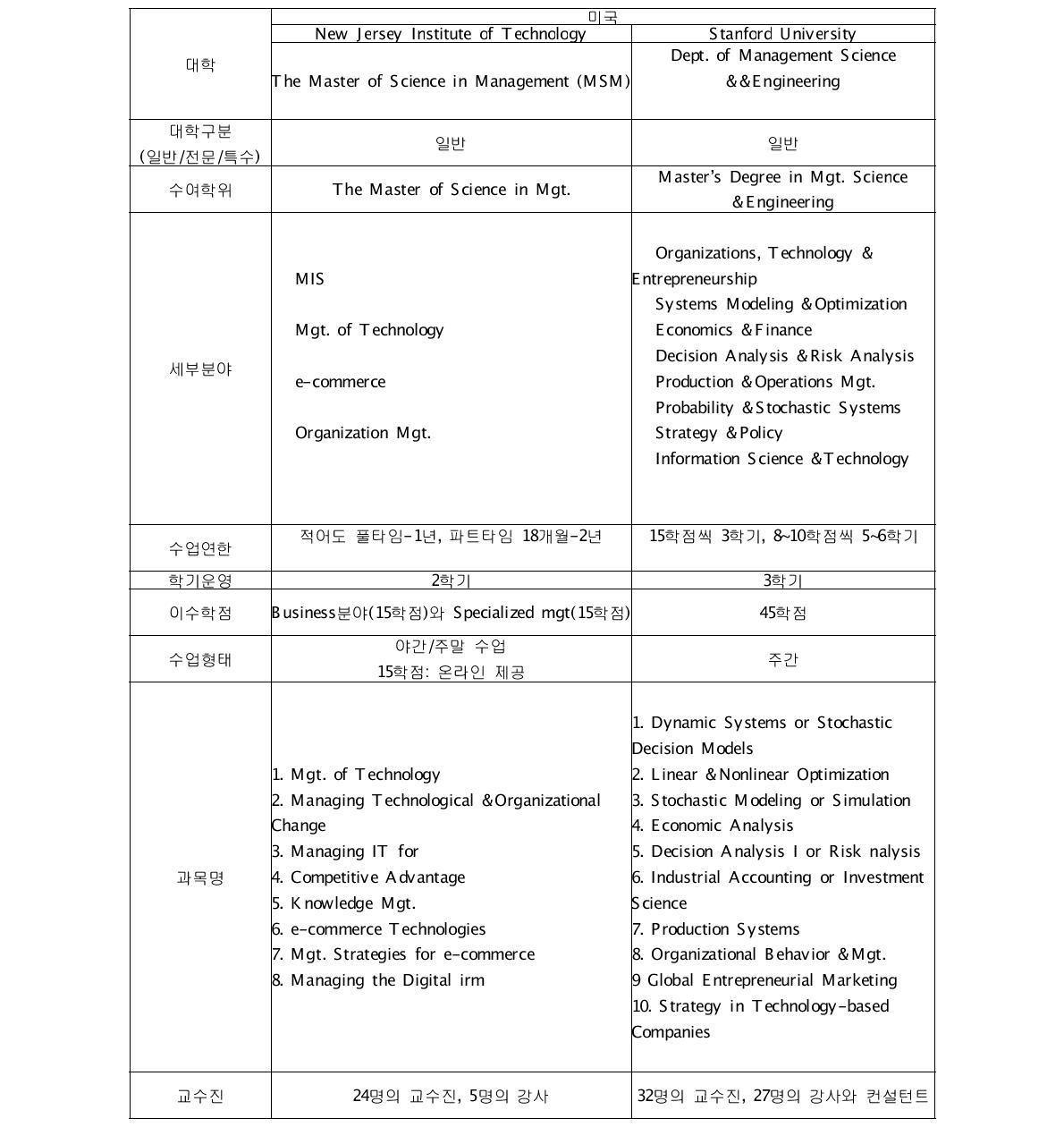 세계 주요 대학의 MOT 과정 현황-(교육)-6