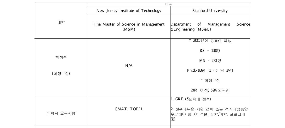 세계 주요 대학의 MOT 과정 현황-(학생)-6