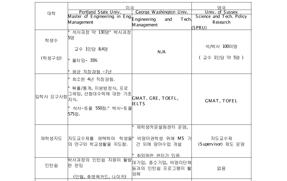 세계 주요 대학의 MOT 과정 현황-(학생)-7