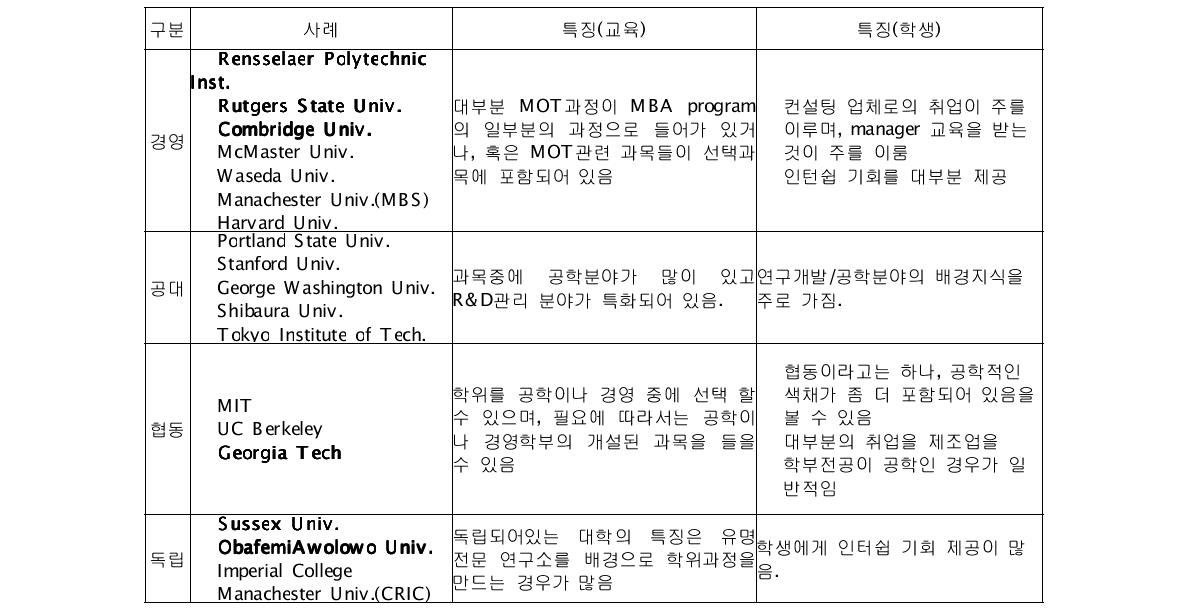 Global Top MOT School들의 주도기관별 특징