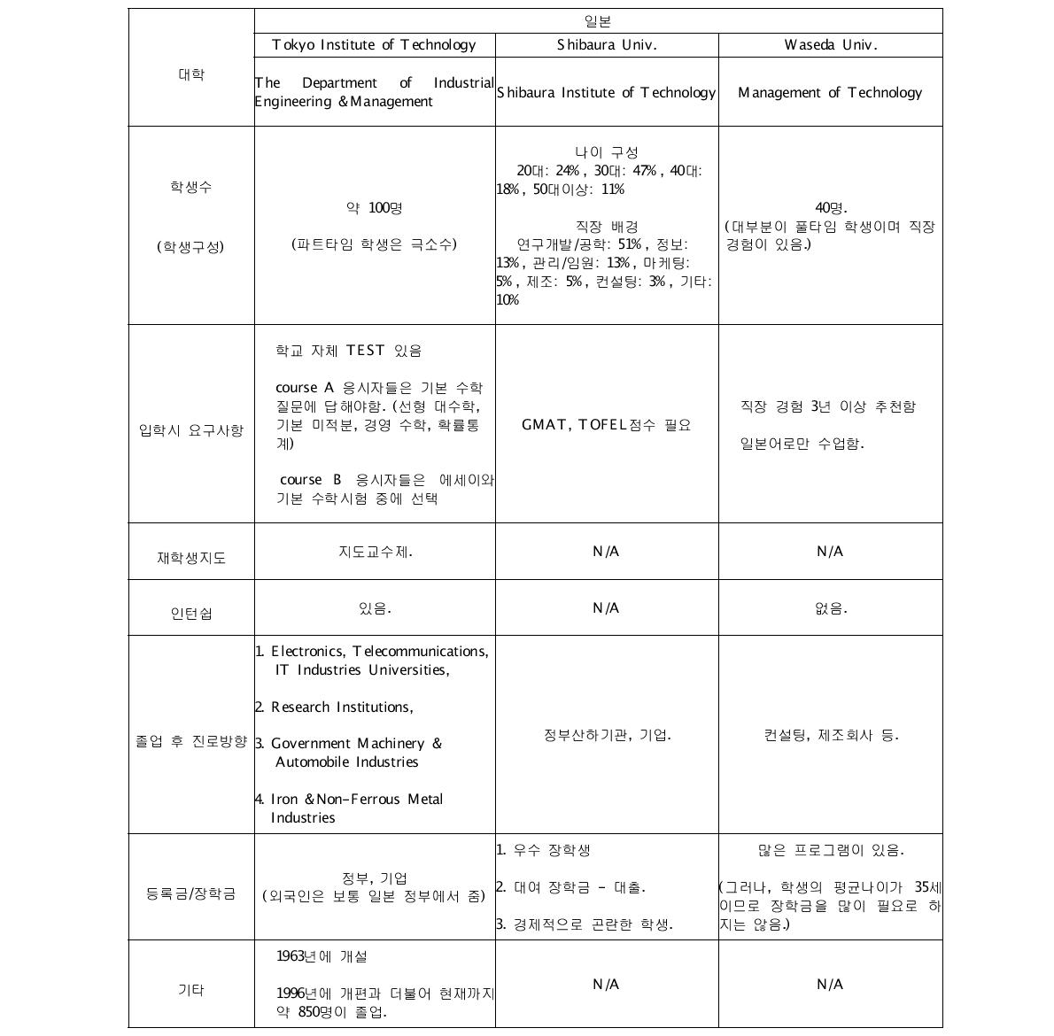 일본 대학의 MOT 과정 현황-(학생)