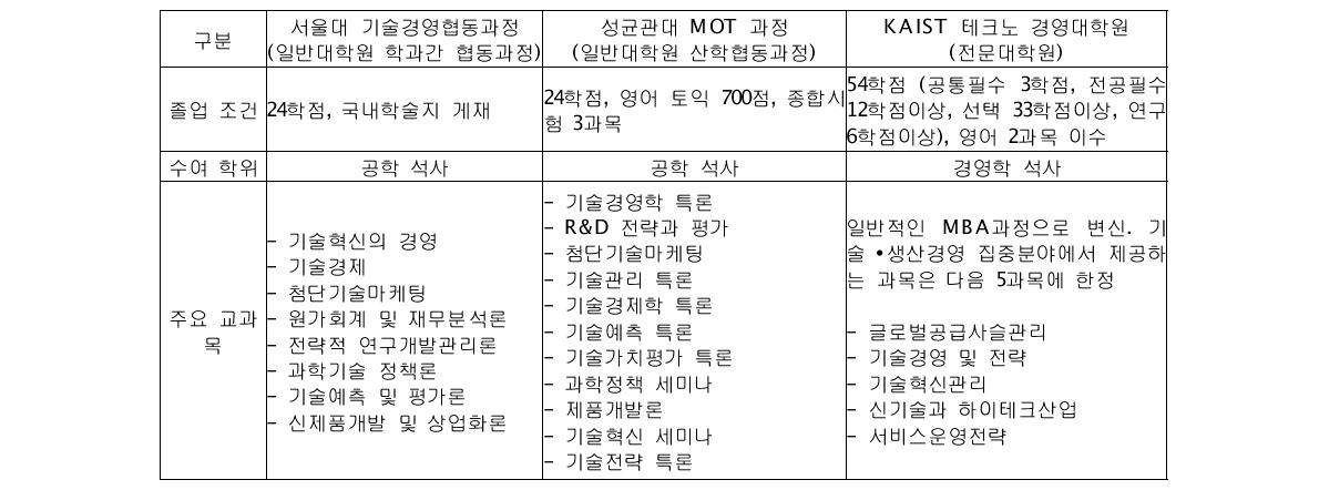 2006년까지의 주요 3개 대학의 MOT 교육 과정 현황