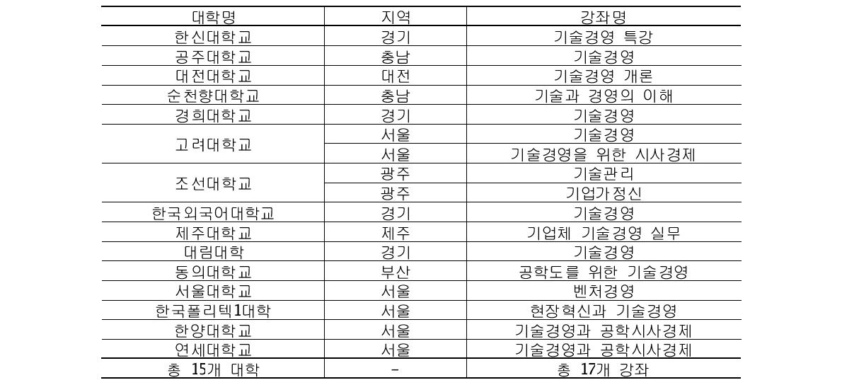 기술경영 소양강좌 개설대학 및 강좌명