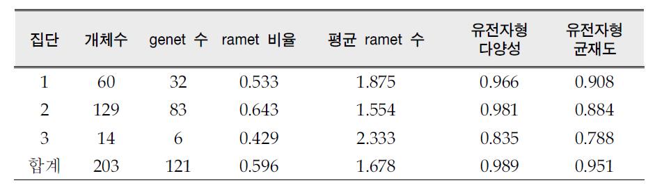 갯대추나무의 Clonality 분석