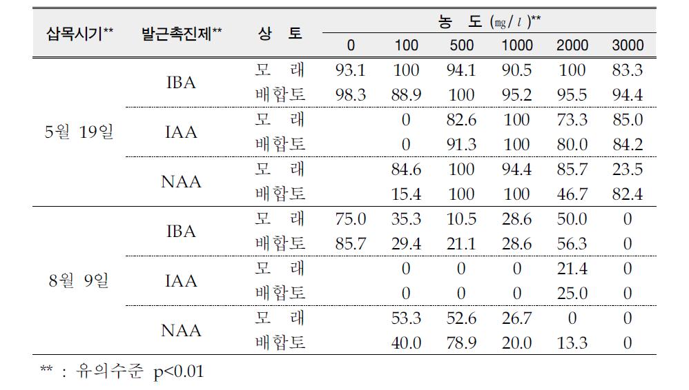 눈측백나무의 삽목시기, 상토 발근촉진제 종류 및 농도별 발근율