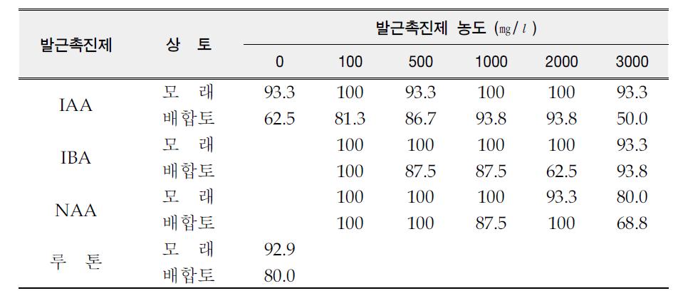 상토, 발근촉진제의 종류 및 농도에 따른 발근율