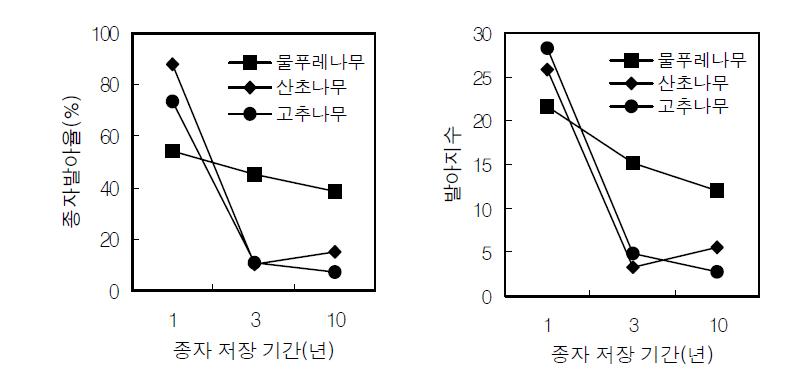 종자의 저장기간에 따른 수종별 종자의 발아율과 발아지수