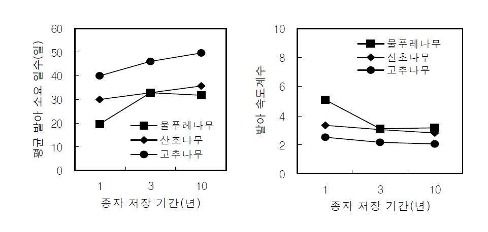 종자의 저장기간에 따른 수종별 종자의평균발아소요일수와 발아속도계수