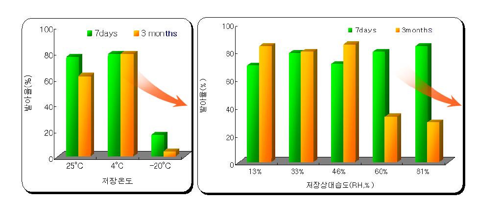 저장온도별 저장성(좌) 및 상대습도별 발아율(우)