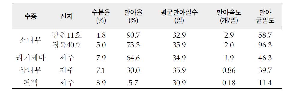 장기저장 전 종자 특성 및 발아특성