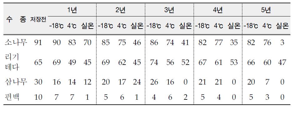 저장온도 및 저장기간에 따른 수종별 발아율(%)