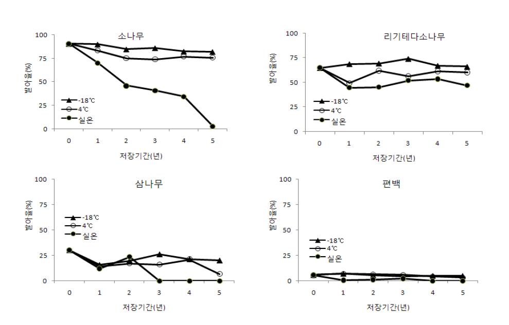 저장기간 및 저장온도에 따른 수종별 발아율