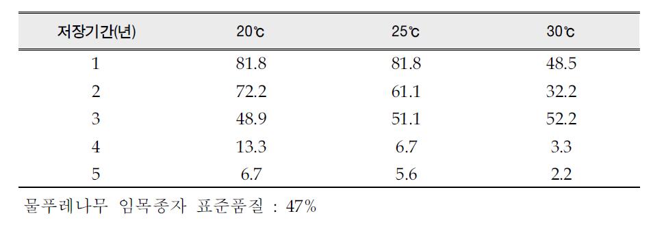 물푸레나무(47%) 종자의 저자장기간 및 치상온도별 발아율