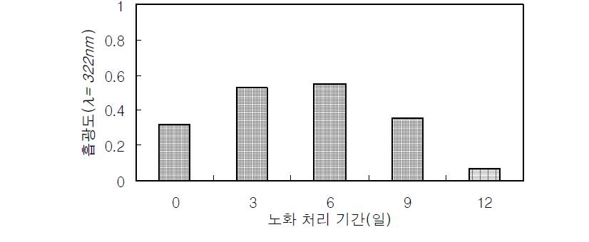 노화처리 기간에 따른 형광물질의 유출 함량 변화