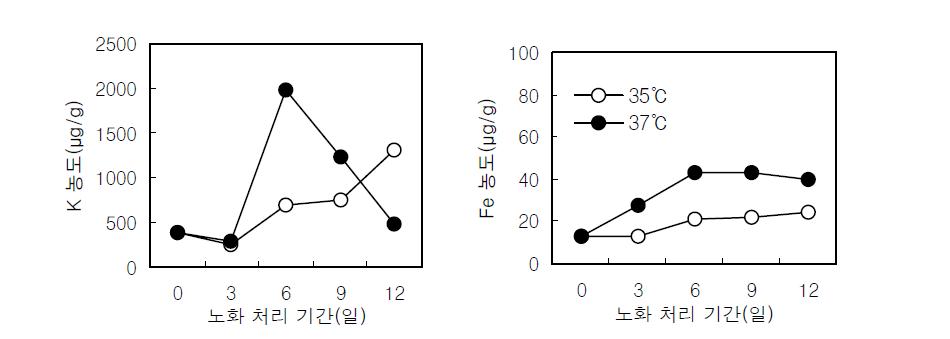 노화 온도 및 기간에 따른 무기염류의 용탈 변화