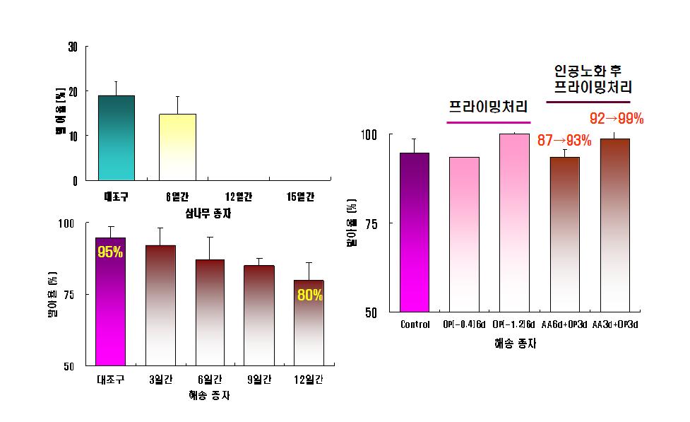 인공노화처리와 Priming 처리 종자의 활력변화