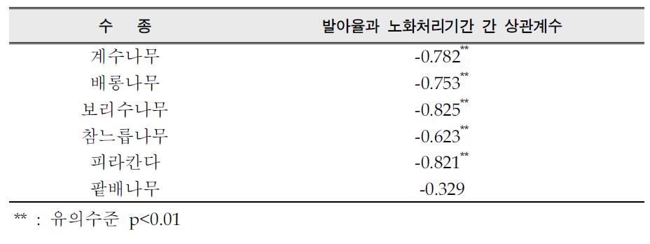 수종별 노화처리에 따른 발아율