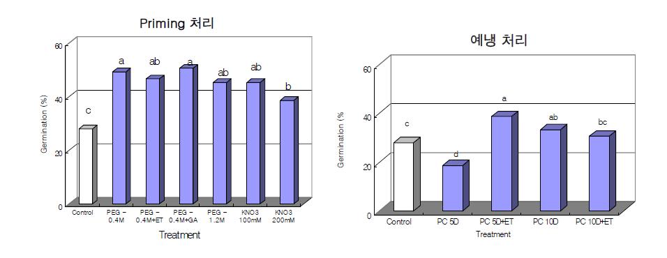 삼나무 Priming처리와 예냉처리에 따른 발아율