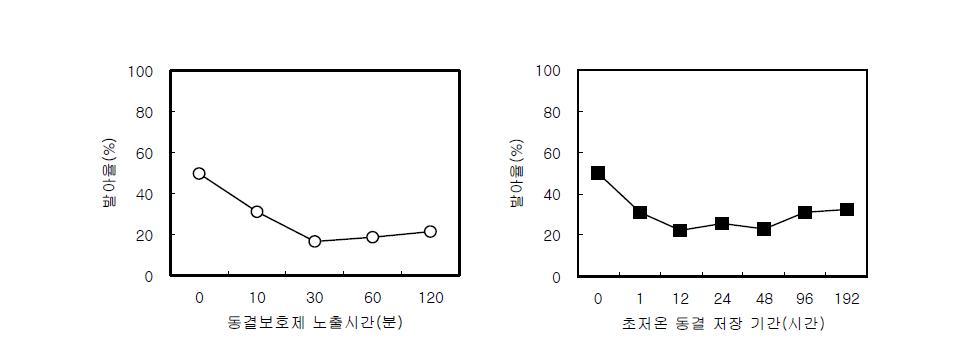 동결보호제 노출시간과 초저온 동결 저장기간에 다른 다릅나무 종자의 발아율 변화