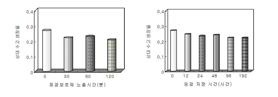 초저온 저장시 동결보호제 노출시간과 동결 저장시간이 다릅나무 유묘의 생장에 미치는 영향