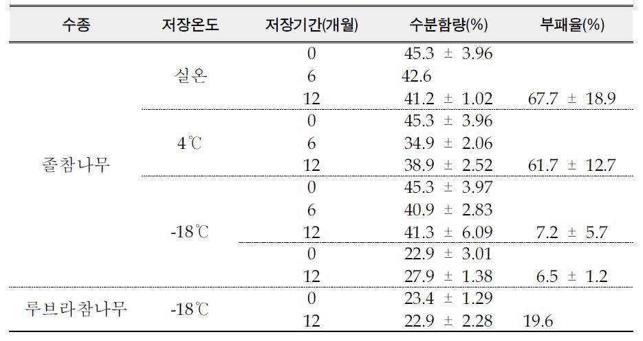 저장온도 및 저장기간에 따른 수분함량 변화