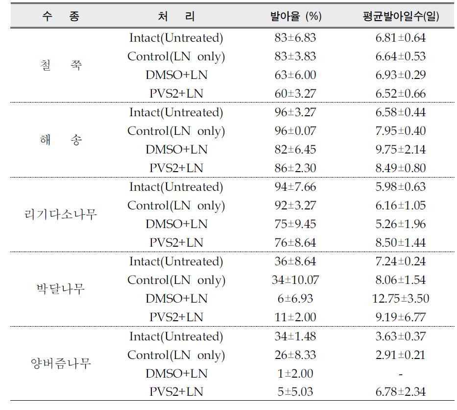 수종별 초저온 저장에 따른 발아율과 평균발아속도