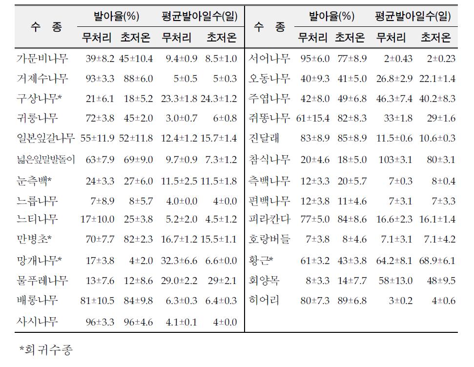 산림종자유전자원의 초저온저장 민감성 검정